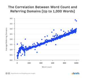 01-correlation-between-word-count-and-referring-domains