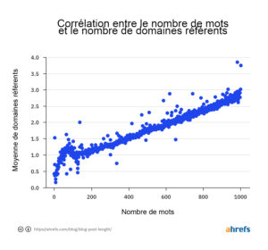 01-correlation-between-word-count-and-referring-domains-fr