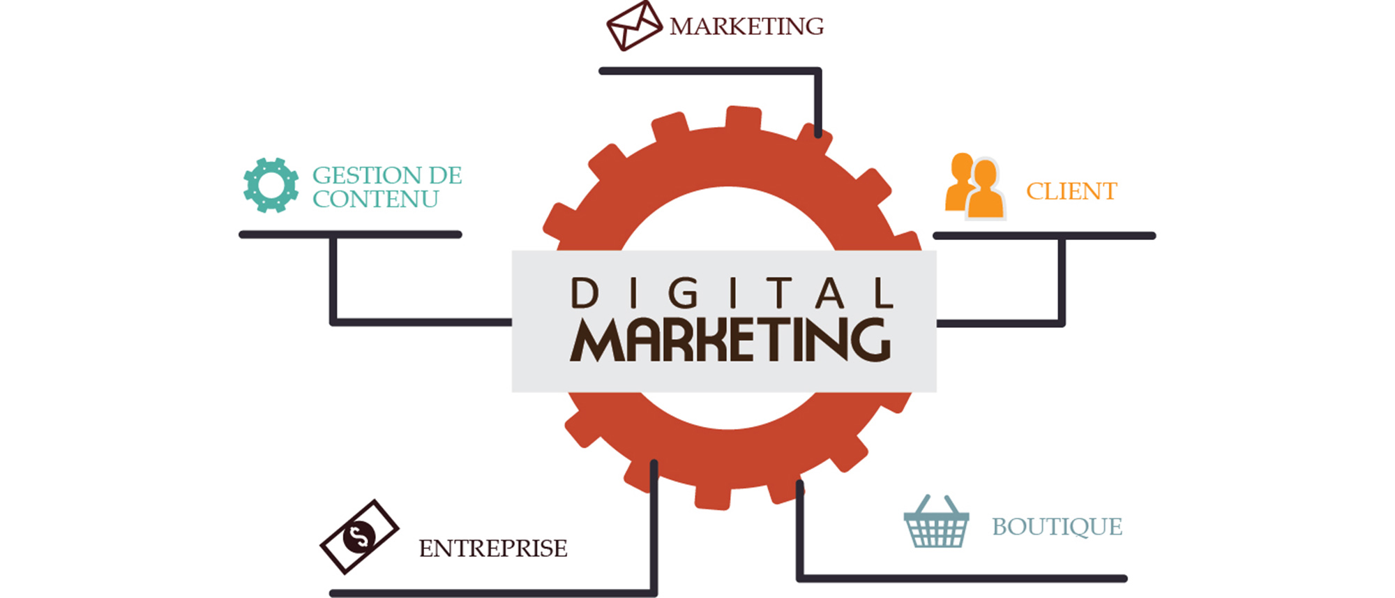 Digital marketing